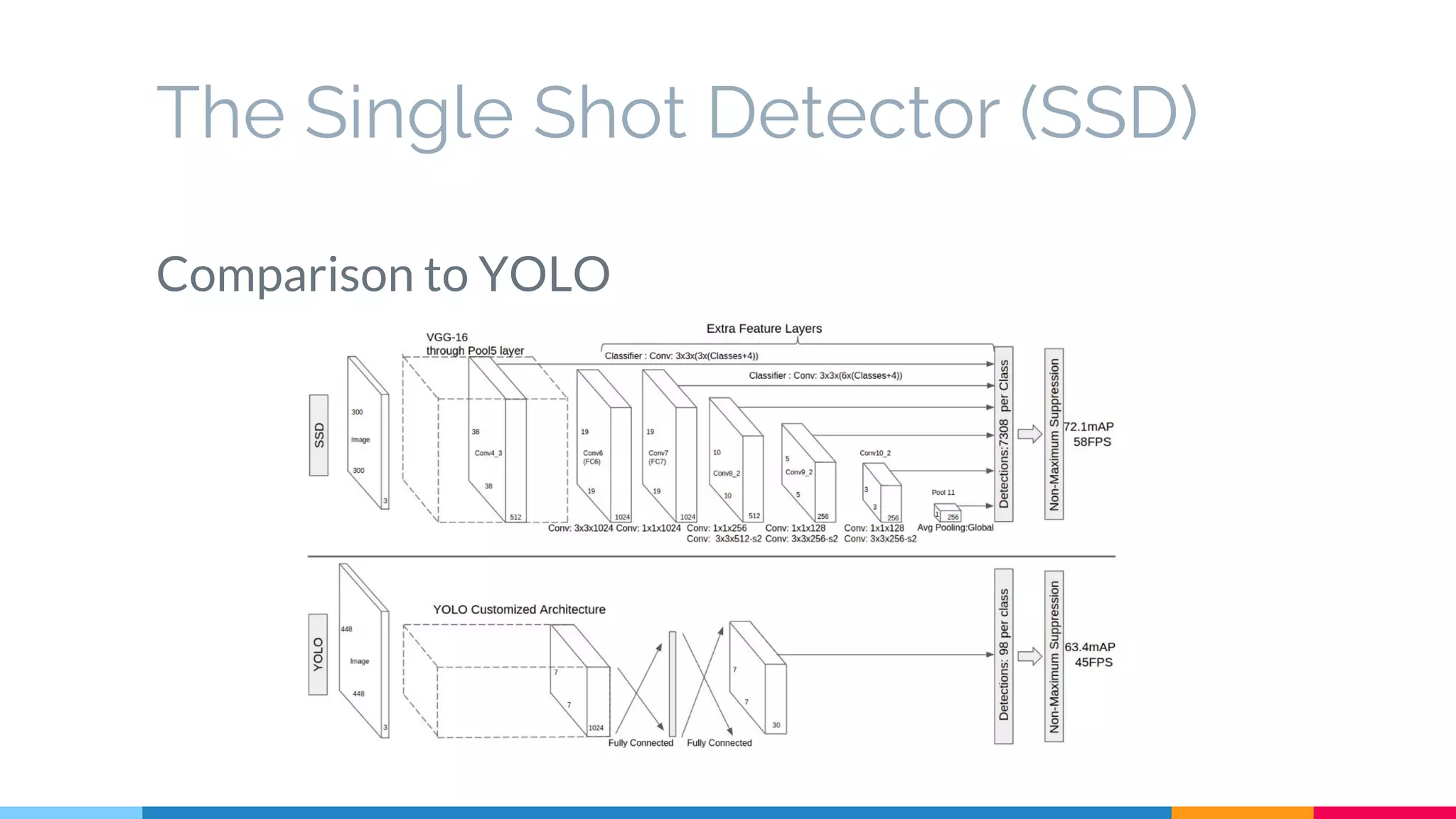 The Single Shot Detector (SSD)
Comparison to YOLO
 