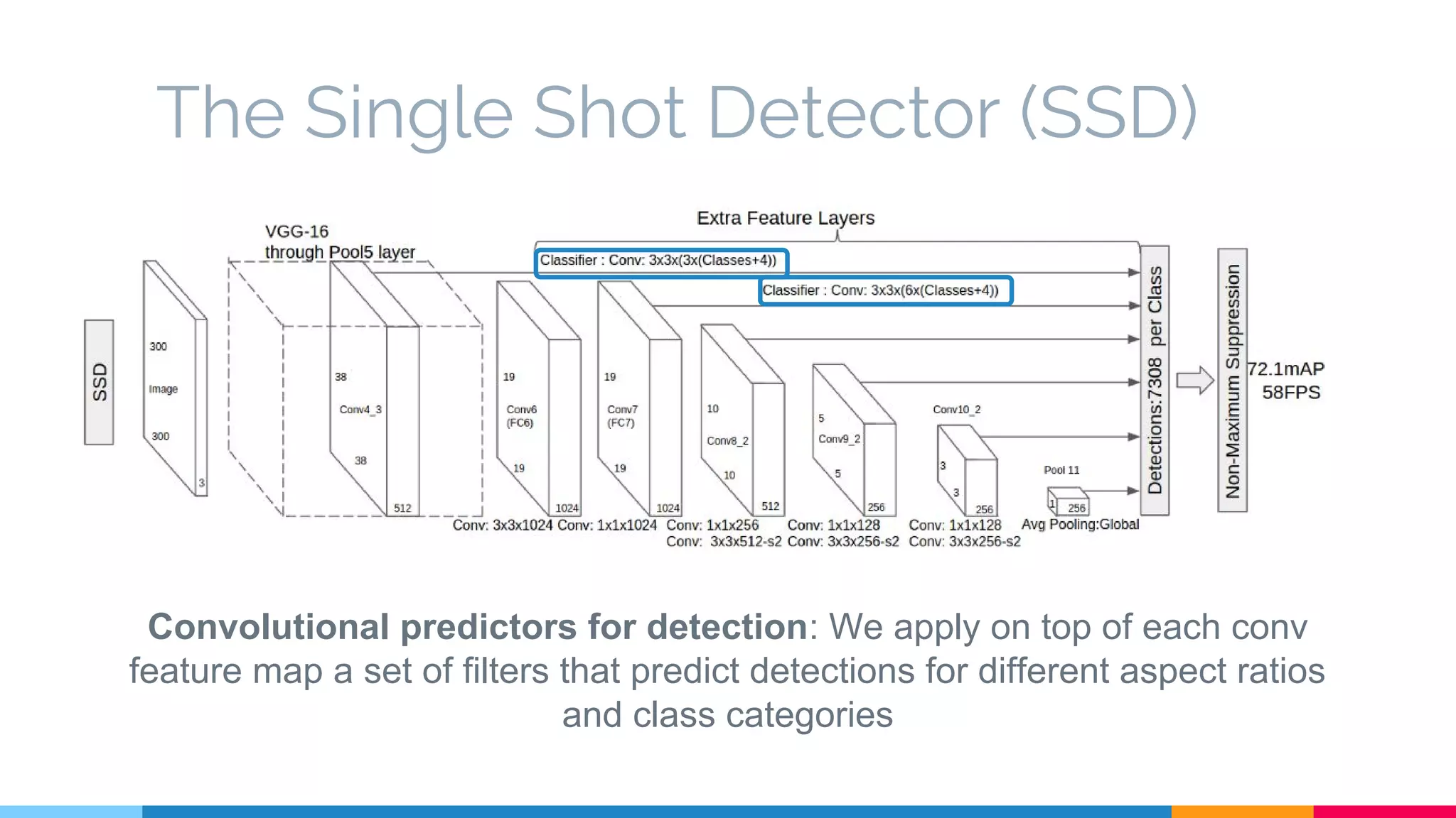 The Single Shot Detector (SSD)
Convolutional predictors for detection: We apply on top of each conv
feature map a set of filters that predict detections for different aspect ratios
and class categories
 