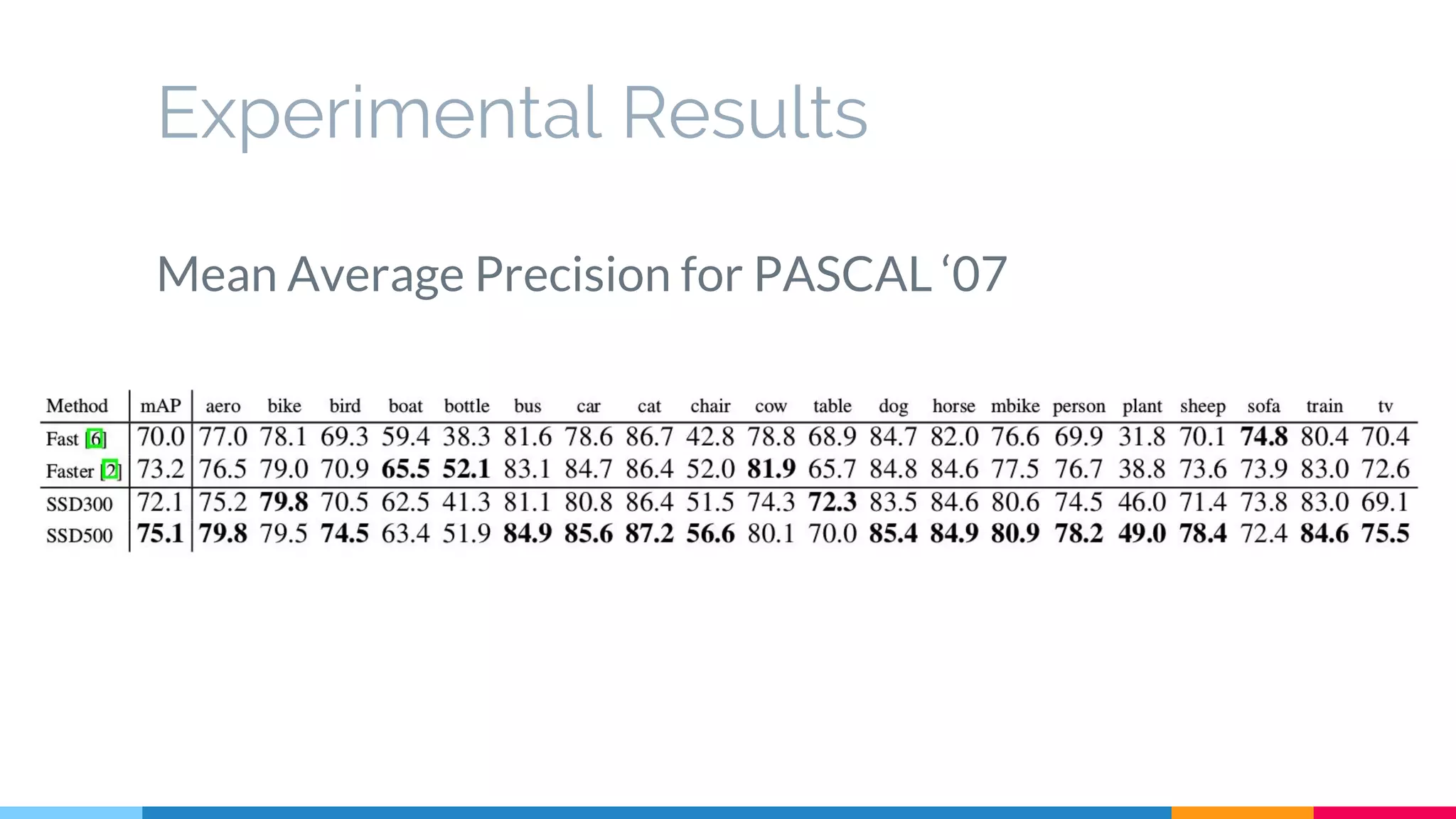 Experimental Results
Mean Average Precision for PASCAL ‘07
 