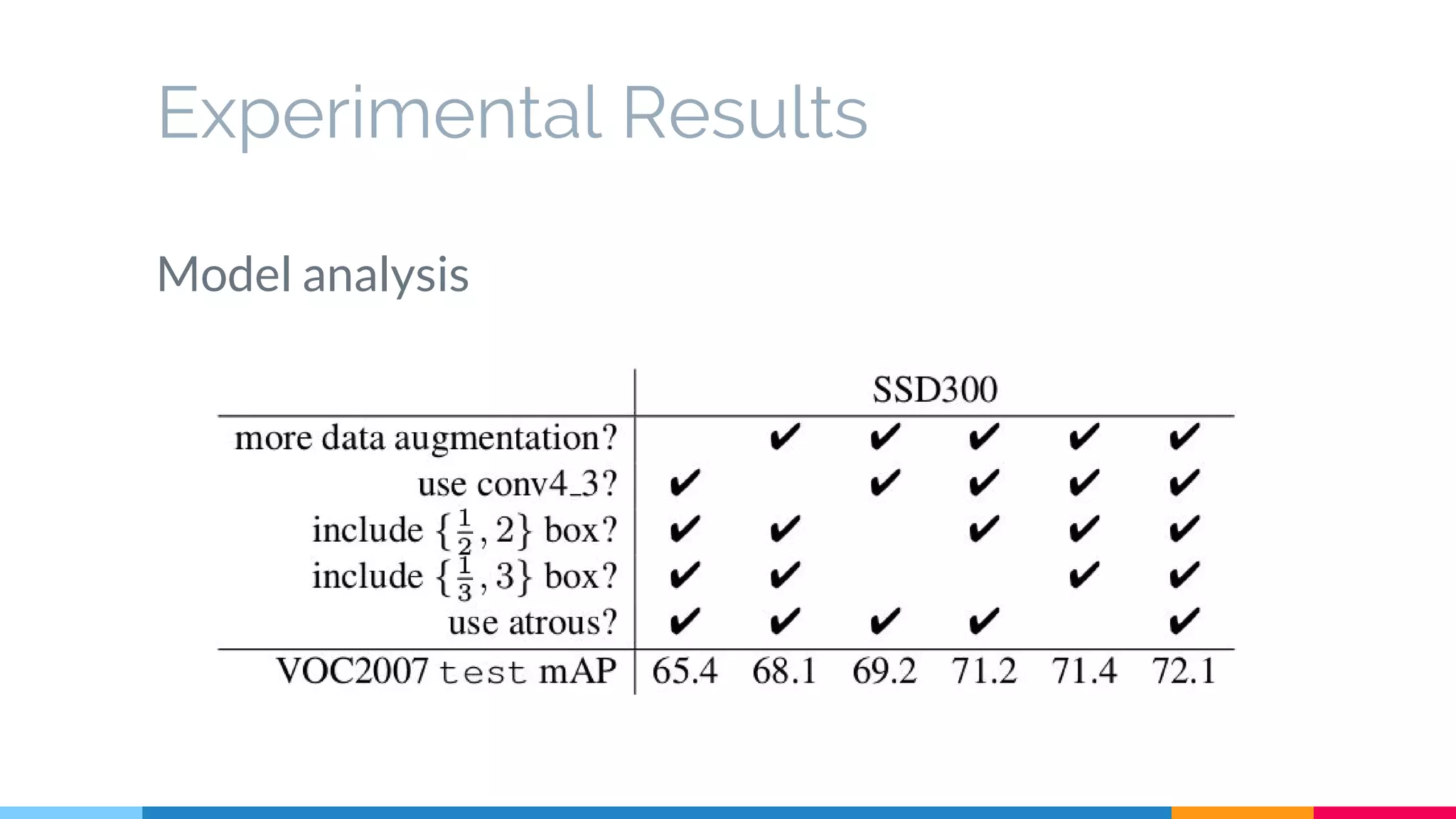 Experimental Results
Model analysis
 
