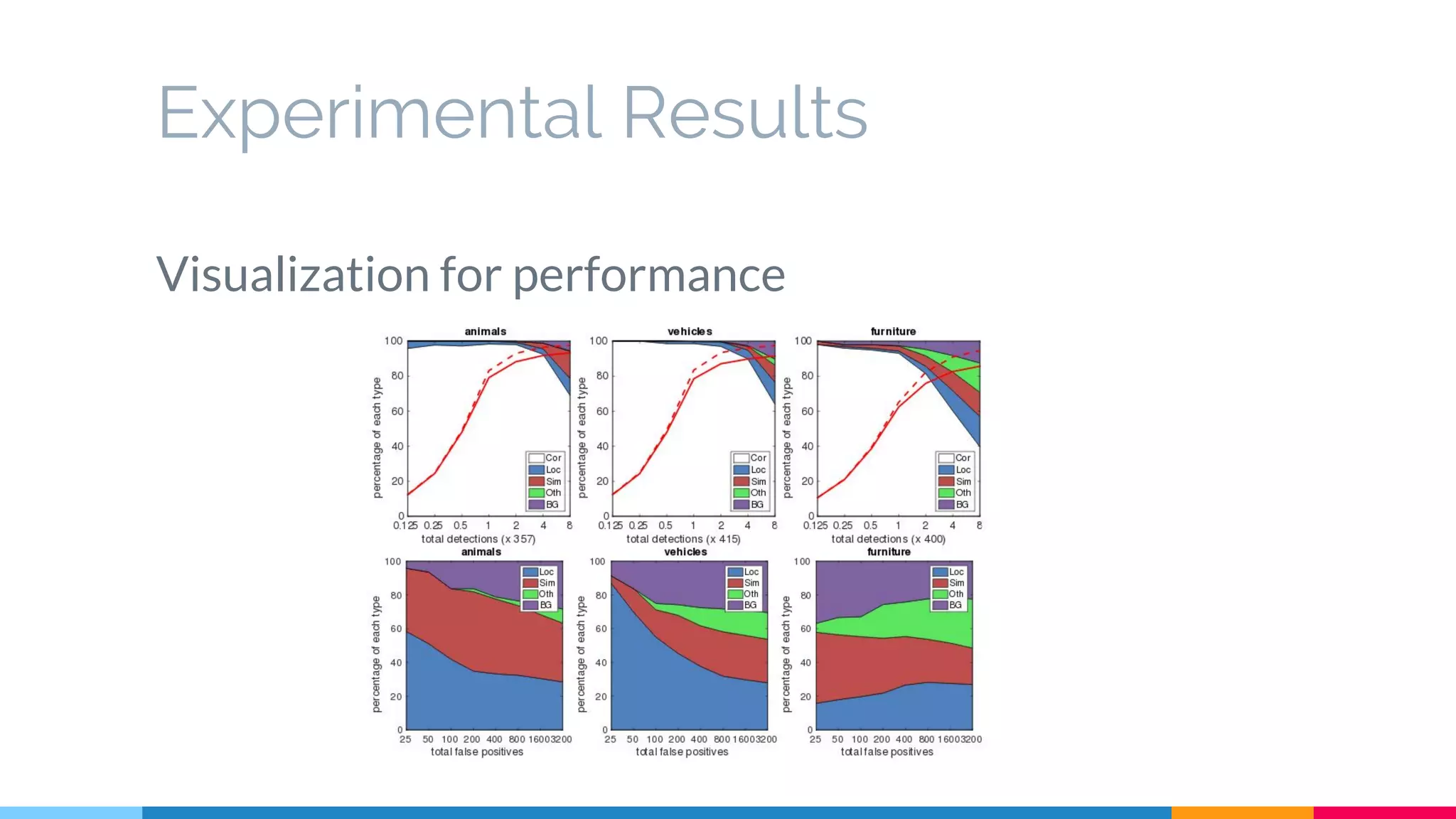 Experimental Results
Visualization for performance
 