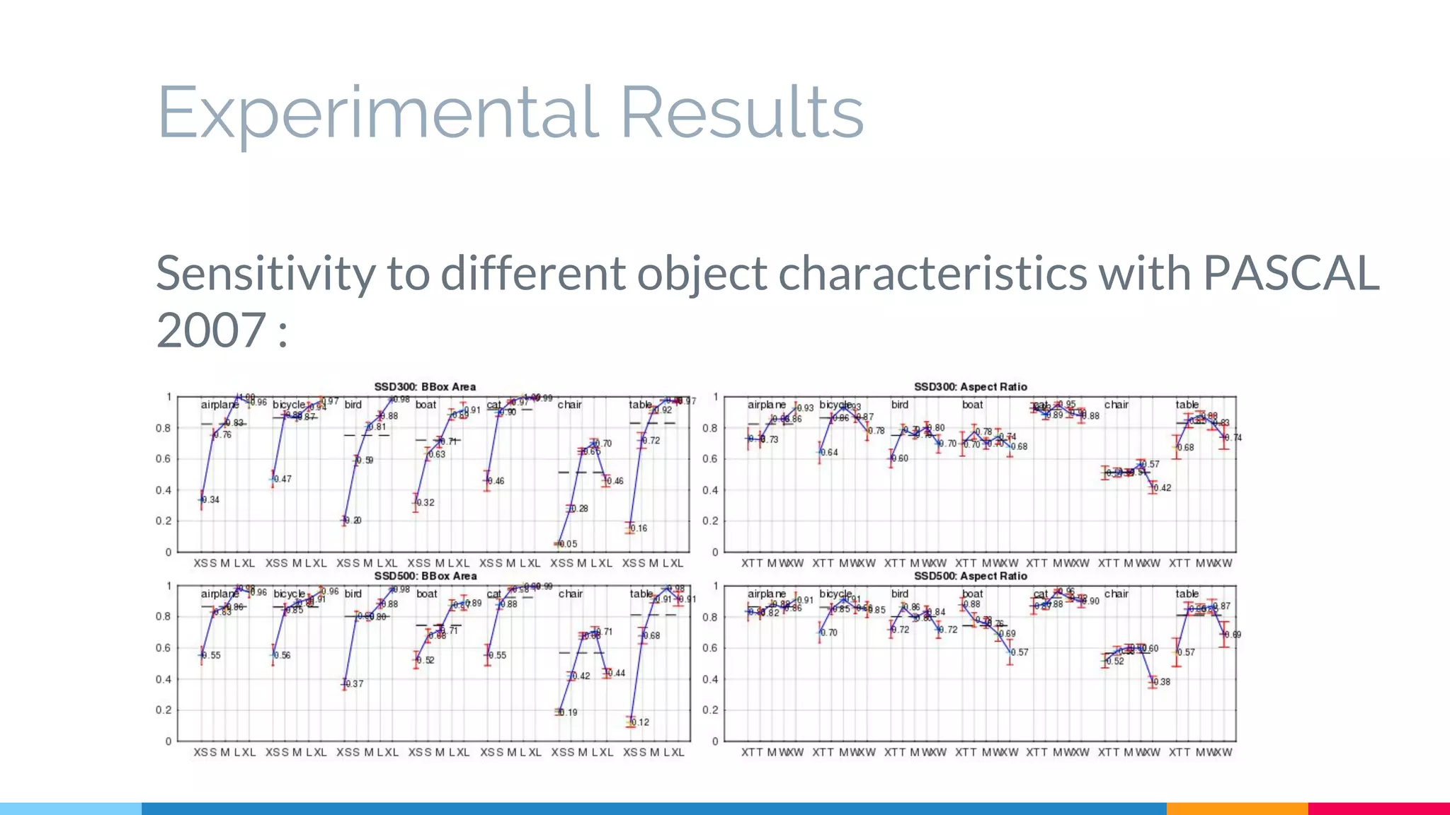 Experimental Results
Sensitivity to different object characteristics with PASCAL
2007 :
 