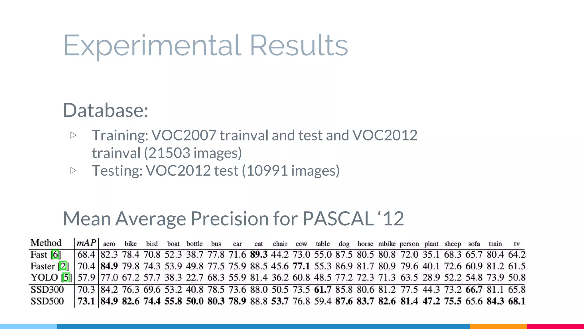 Experimental Results
Database:
▷ Training: VOC2007 trainval and test and VOC2012
trainval (21503 images)
▷ Testing: VOC2012 test (10991 images)
Mean Average Precision for PASCAL ‘12
 