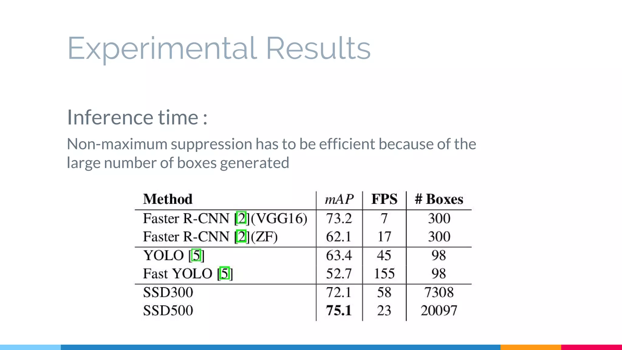 Experimental Results
Inference time :
Non-maximum suppression has to be efficient because of the
large number of boxes generated
 