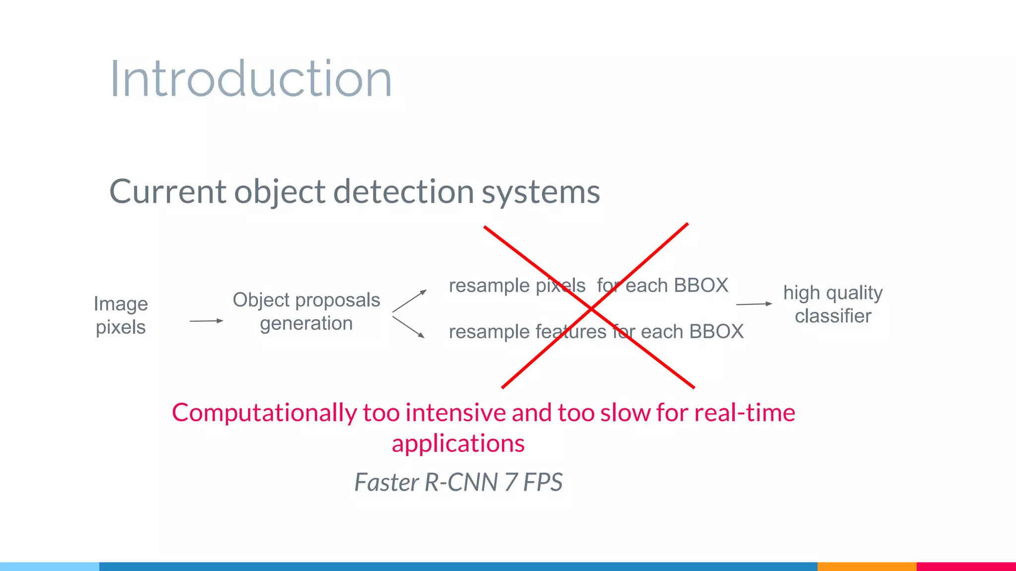 Introduction
Current object detection systems
Computationally too intensive and too slow for real-time
applications
Faster R-CNN 7 FPS
resample pixels for each BBOX
resample features for each BBOX
high quality
classifier
Object proposals
generation
Image
pixels
 