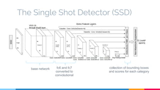 The Single Shot Detector (SSD)
base network fc6 and fc7
converted to
convolutional
collection of bounding boxes
and scores for each category
 