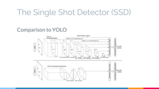 The Single Shot Detector (SSD)
Comparison to YOLO
 