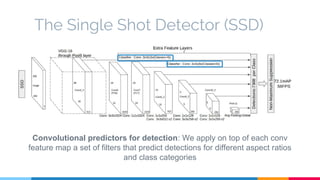 The Single Shot Detector (SSD)
Convolutional predictors for detection: We apply on top of each conv
feature map a set of filters that predict detections for different aspect ratios
and class categories
 