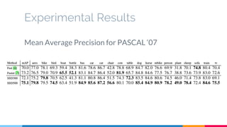 Experimental Results
Mean Average Precision for PASCAL ‘07
 