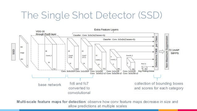 SSD: Single Shot MultiBox Detector (UPC Reading Group)