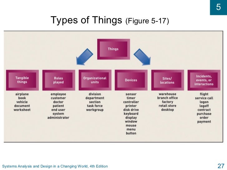 05 Si Systems Analysis And Design