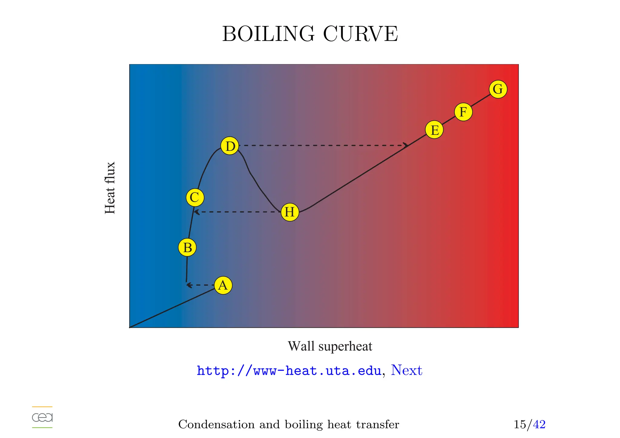 BOILING CURVE
B
H
e
a
t
f
l
u
x
W a l l s u p e r h e a t
C
E
F
G
AD
H
A
http://www-heat.uta.edu, Next
Condensation and boiling heat transfer 15/42
 