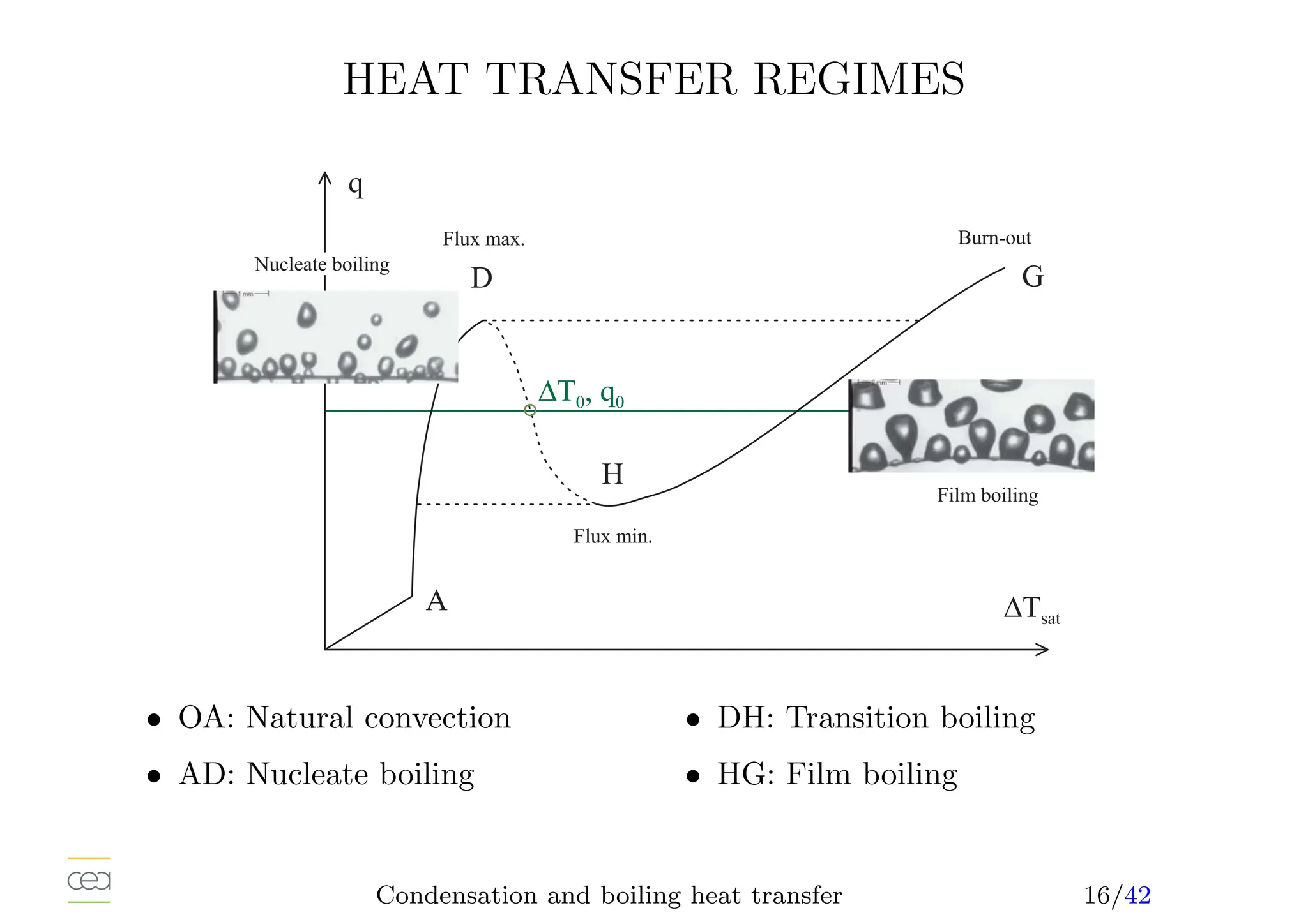 HEAT TRANSFER REGIMES
, T 0 , q 0
q
A
D
H
G
N u c l e a t e b o i l i n g
F i l m b o i l i n g
F l u x m a x .
F l u x m i n .
B u r n - o u t
, T s a t
• OA: Natural convection
• AD: Nucleate boiling
• DH: Transition boiling
• HG: Film boiling
Condensation and boiling heat transfer 16/42
 