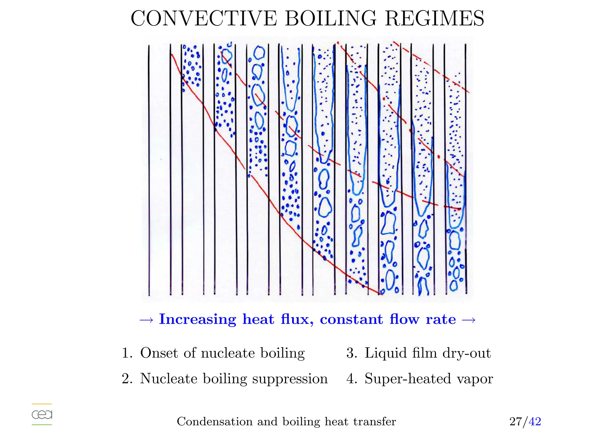 CONVECTIVE BOILING REGIMES
→ Increasing heat flux, constant flow rate →
1. Onset of nucleate boiling 3. Liquid film dry-out
2. Nucleate boiling suppression 4. Super-heated vapor
Condensation and boiling heat transfer 27/42
 