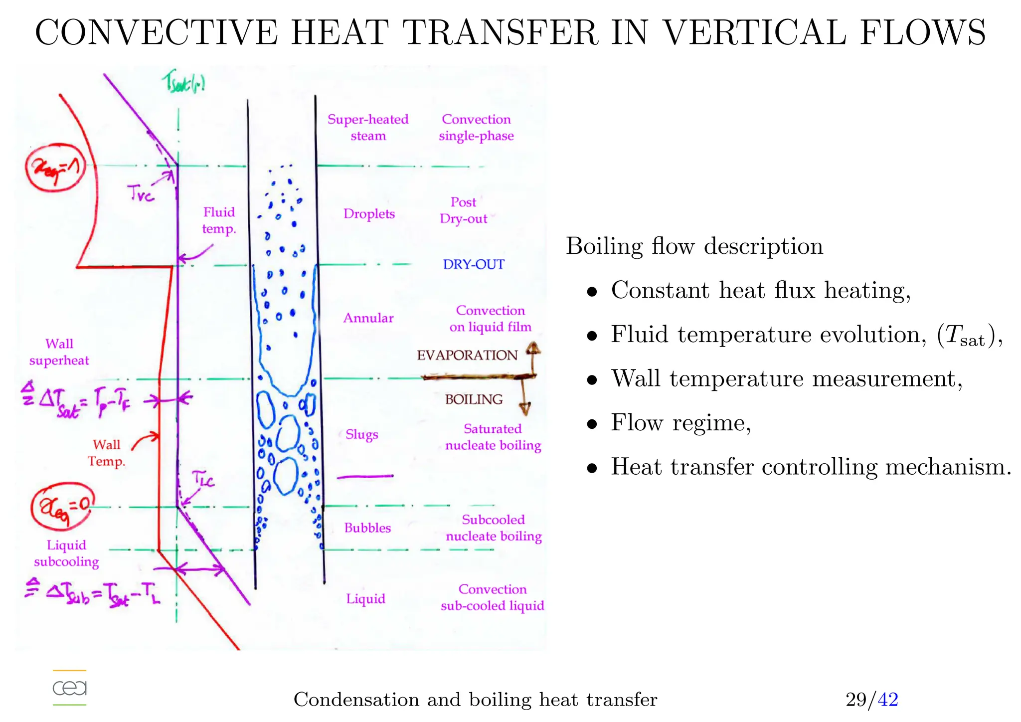 CONVECTIVE HEAT TRANSFER IN VERTICAL FLOWS
Boiling flow description
• Constant heat flux heating,
• Fluid temperature evolution, (Tsat),
• Wall temperature measurement,
• Flow regime,
• Heat transfer controlling mechanism.
Condensation and boiling heat transfer 29/42
 