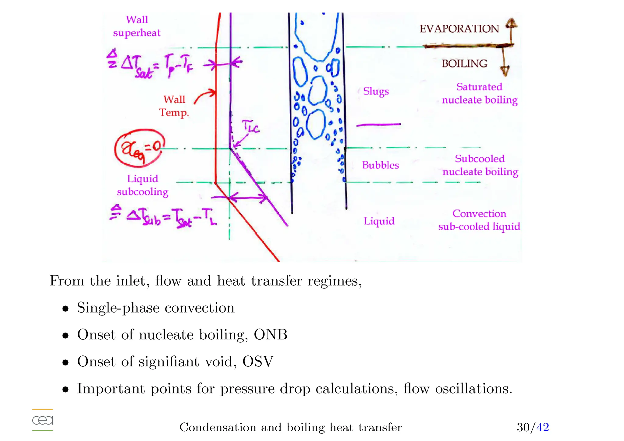 From the inlet, flow and heat transfer regimes,
• Single-phase convection
• Onset of nucleate boiling, ONB
• Onset of signifiant void, OSV
• Important points for pressure drop calculations, flow oscillations.
Condensation and boiling heat transfer 30/42
 