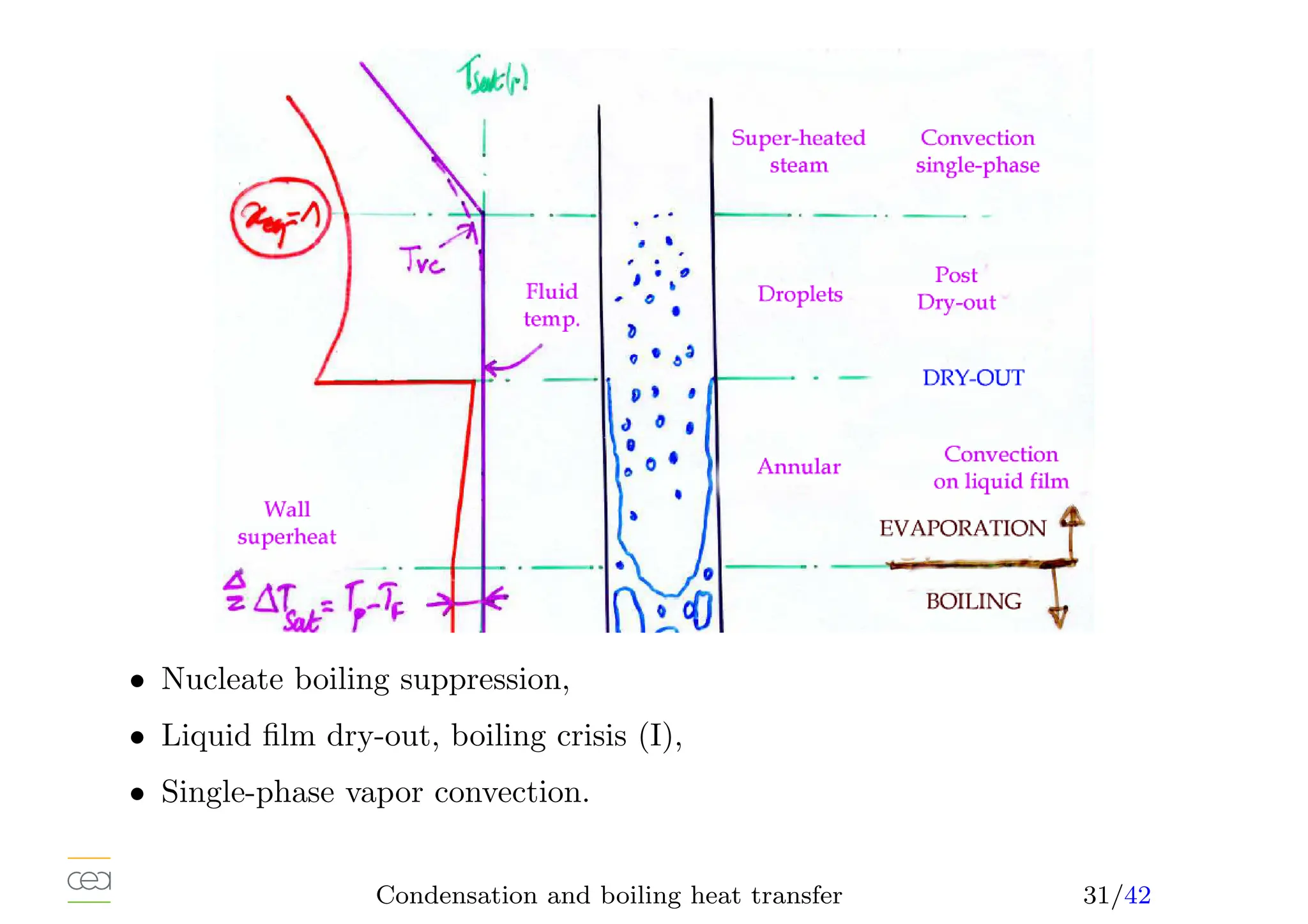 • Nucleate boiling suppression,
• Liquid film dry-out, boiling crisis (I),
• Single-phase vapor convection.
Condensation and boiling heat transfer 31/42
 