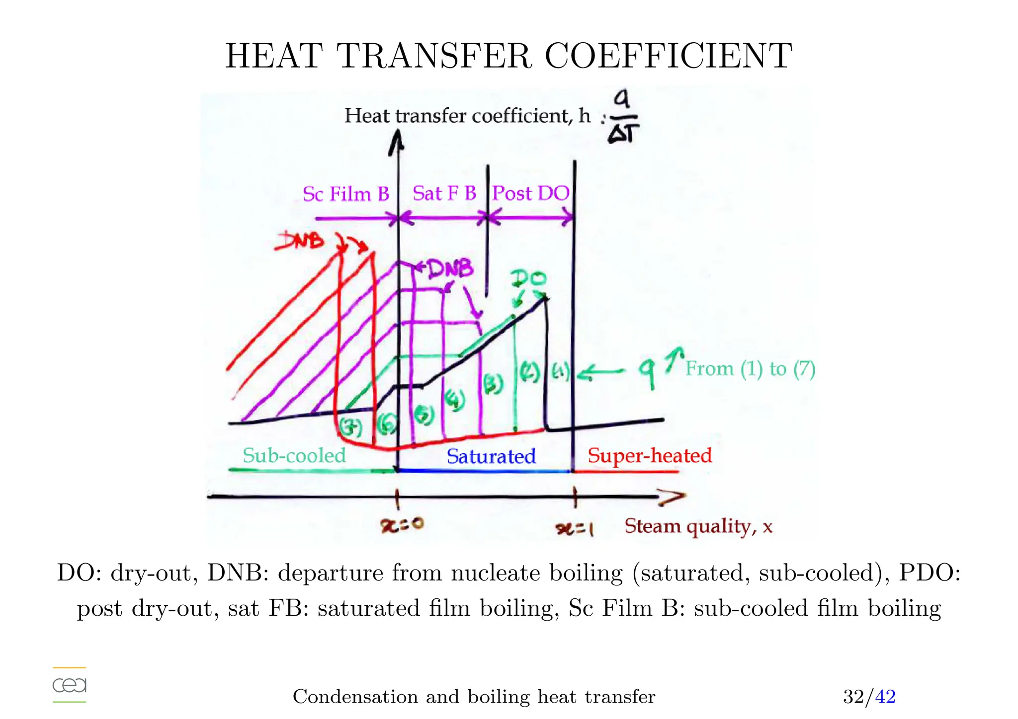 HEAT TRANSFER COEFFICIENT
DO: dry-out, DNB: departure from nucleate boiling (saturated, sub-cooled), PDO:
post dry-out, sat FB: saturated film boiling, Sc Film B: sub-cooled film boiling
Condensation and boiling heat transfer 32/42
 