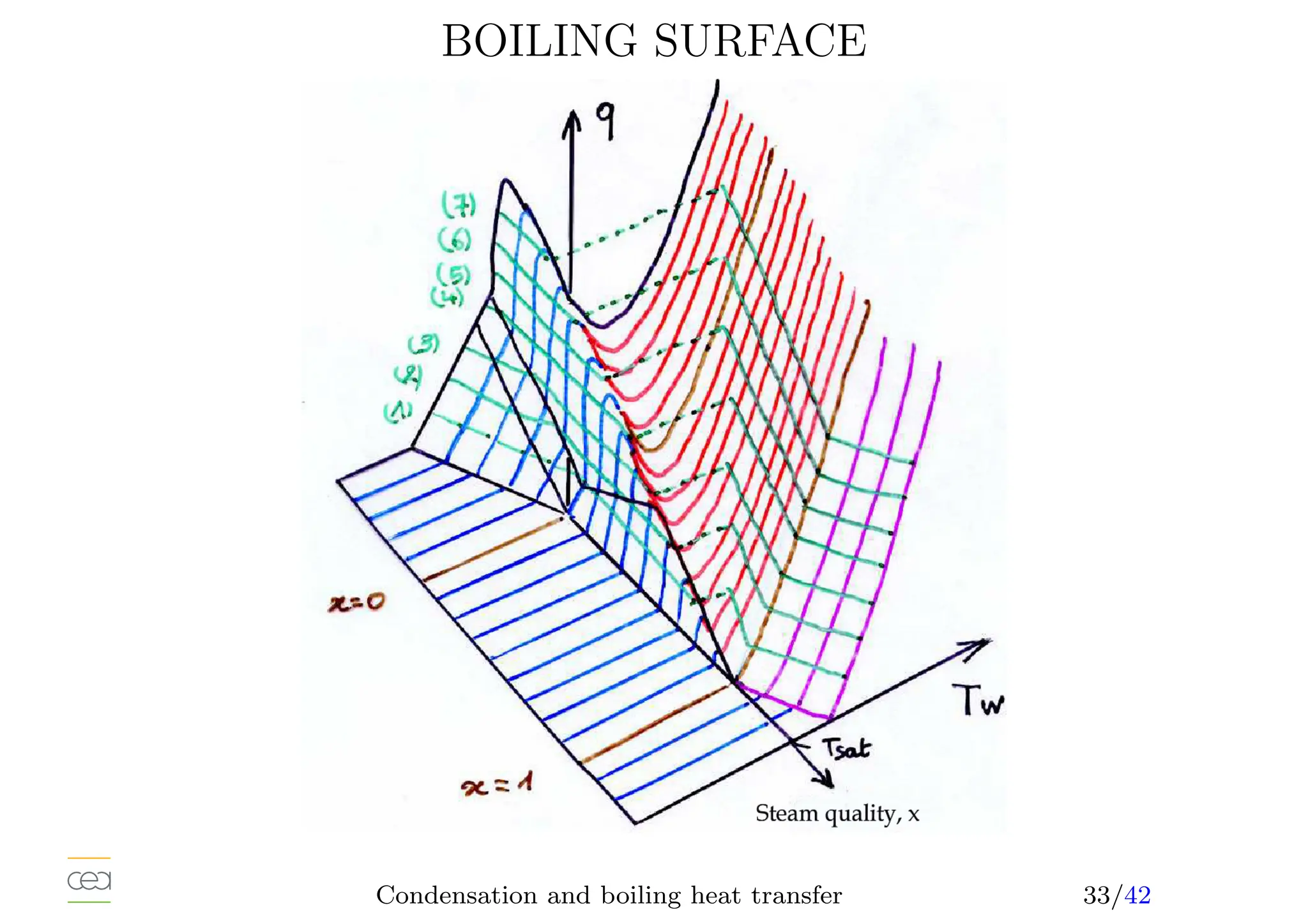 BOILING SURFACE
Condensation and boiling heat transfer 33/42
 