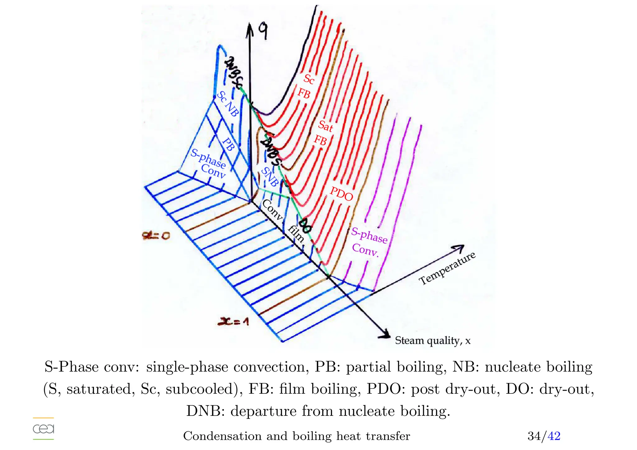 S-Phase conv: single-phase convection, PB: partial boiling, NB: nucleate boiling
(S, saturated, Sc, subcooled), FB: film boiling, PDO: post dry-out, DO: dry-out,
DNB: departure from nucleate boiling.
Condensation and boiling heat transfer 34/42
 