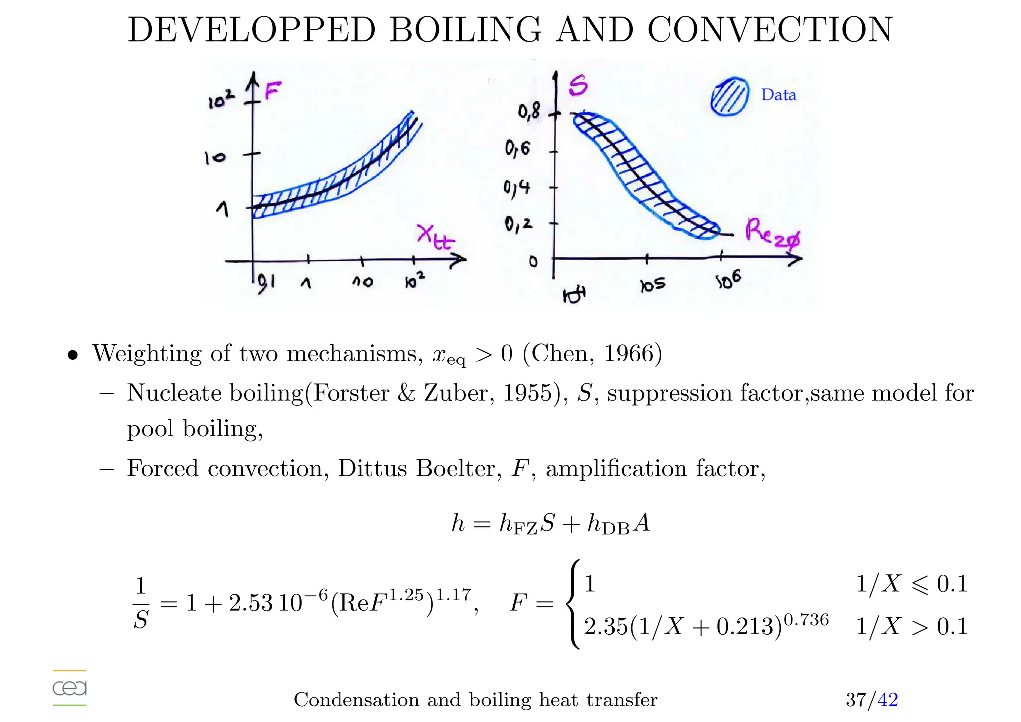 DEVELOPPED BOILING AND CONVECTION
• Weighting of two mechanisms, xeq  0 (Chen, 1966)
– Nucleate boiling(Forster  Zuber, 1955), S, suppression factor,same model for
pool boiling,
– Forced convection, Dittus Boelter, F, amplification factor,
h = hFZS + hDBA
1
S
= 1 + 2.53 10−6
(ReF1.25
)1.17
, F =



1 1/X ⩽ 0.1
2.35(1/X + 0.213)0.736
1/X  0.1
Condensation and boiling heat transfer 37/42
 
