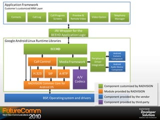 Application Framework
Customer’scustomized MMI Layer
Google AndroidLinux Runtime Libraries
H.323
BEEHD
MediaFramework
Peripherals
Driver
Integration
RADVISION Common Core for
Android OS
Android
Camera
Component
Android
Audio Device
Component
A/V
Codecs
BSP, Operatingsystem and drivers
Contacts Call Log
Call Progress
Screens
Preview &
RemoteVideo
Video Option
Telephony
Manager
JNI Wrapper for the
BEEHD ApplicationLogic
SIP A-RTP
CallControl
Module provided by RADVISION
Component provided by the vendor
Component customized by RADVISION
Component provided by third-party
 