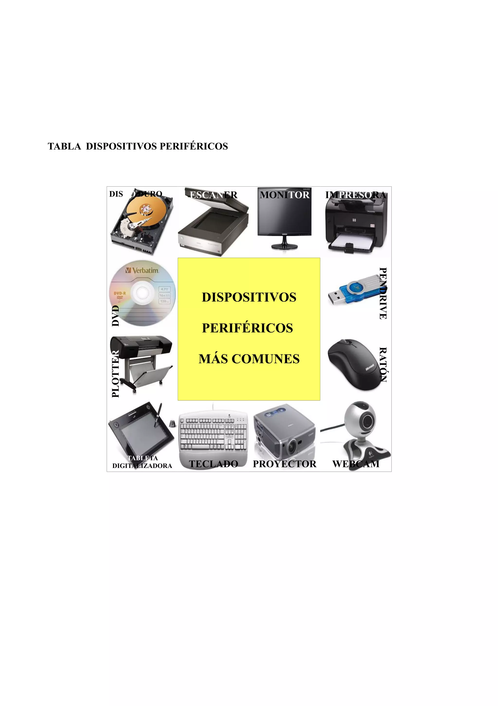 TABLA DISPOSITIVOS PERIFÉRICOS
DISCO DURO ESCÁNER MONITOR IMPRESORA
DVD
DISPOSITIVOS
PERIFÉRICOS
MÁS COMUNES
PENDRIVE
PLOTTER
RATÓN
TABLETA
DIGITALIZADORA TECLADO PROYECTOR WEBCAM
