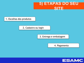 5) ETAPAS DO SEU
SITE
1. Escolhas dos produtos
2. Cadastro ou login
3. Entrega e embalagem
4. Pagamento
 