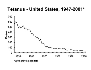 Tetanus - United States, 1947-2001* 
700 
600 
500 
400 
300 
200 
100 
0 
1950 1960 1970 1980 1990 2000 
Cases 
*2001 provisional data 
 