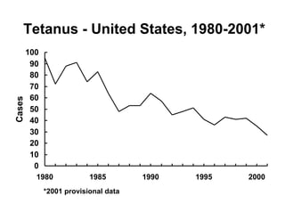 Tetanus - United States, 1980-2001* 
100 
90 
80 
70 
60 
50 
40 
30 
20 
10 
0 
1980 1985 1990 1995 2000 
Cases 
*2001 provisional data 
 