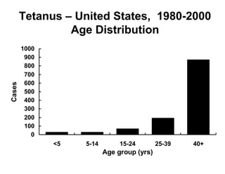1000 
900 
800 
700 
600 
500 
400 
300 
200 
100 
0 
<5 5-14 15-24 25-39 40+ 
Age group (yrs) 
Cases 
Tetanus – United States, 1980-2000 
Age Distribution 
 