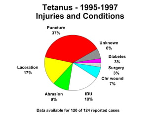 Tetanus - 1995-1997 
Injuries and Conditions 
Puncture 
37% 
Laceration 
17% 
IDU 
18% 
Abrasion 
9% 
Unknown 
Diabetes 
3% 
6% 
Surgery 
3% 
Chr wound 
7% 
Data available for 120 of 124 reported cases 
 