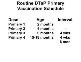 Routine DTaP Primary 
Vaccination Schedule 
Dose 
Primary 1 
Primary 2 
Primary 3 
Primary 4 
Age 
2 months 
4 months 
6 months 
15-18 months 
Interval 
--- 
4 wks 
4 wks 
6 mos 
 