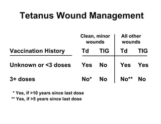 Tetanus Wound Management 
Vaccination History 
Unknown or <3 doses 
3+ doses 
Td TIG 
Yes No 
No* No 
Td TIG 
Yes Yes 
No** No 
Clean, minor 
wounds 
All other 
wounds 
* Yes, if >10 years since last dose 
** Yes, if >5 years since last dose 
 