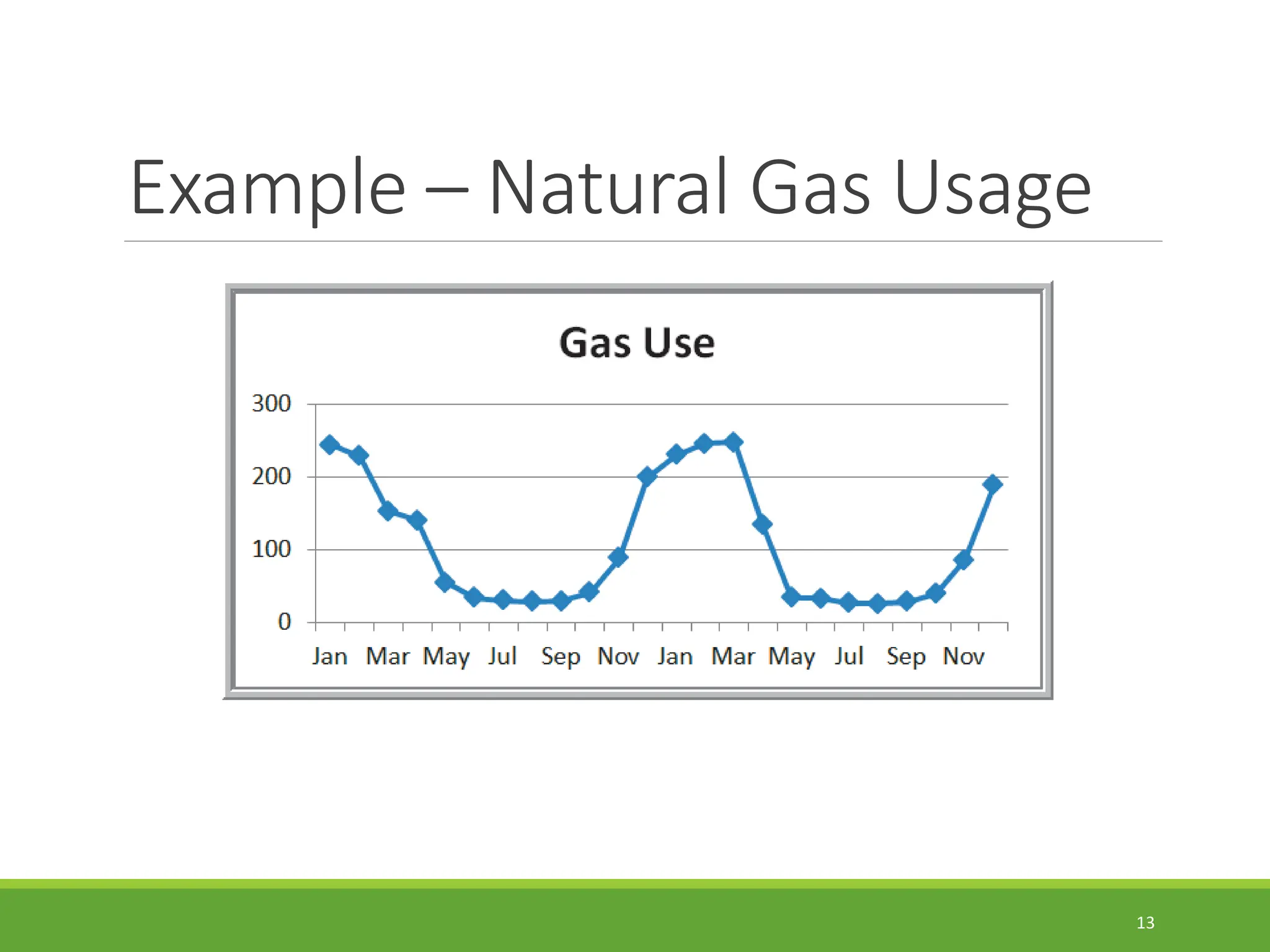 Example – Natural Gas Usage 13 