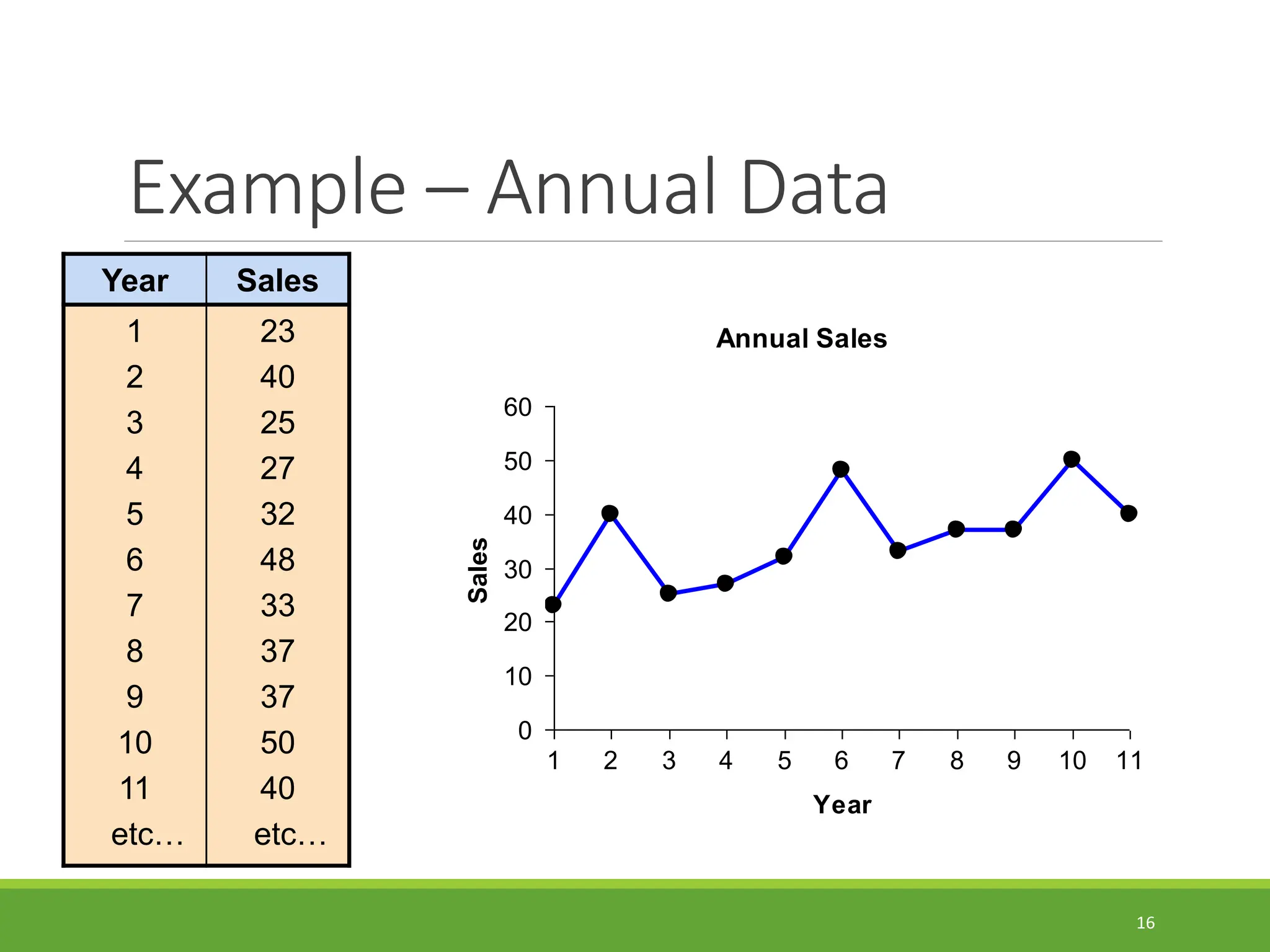 Example – Annual Data 16 Year Sales 1 2 3 4 5 6 7 8 9 10 11 etc… 23 40 25 27 32 48 33 37 37 50 40 etc… Annual Sales 0 10 20 30 40 50 60 1 2 3 4 5 6 7 8 9 10 11 Year Sales 