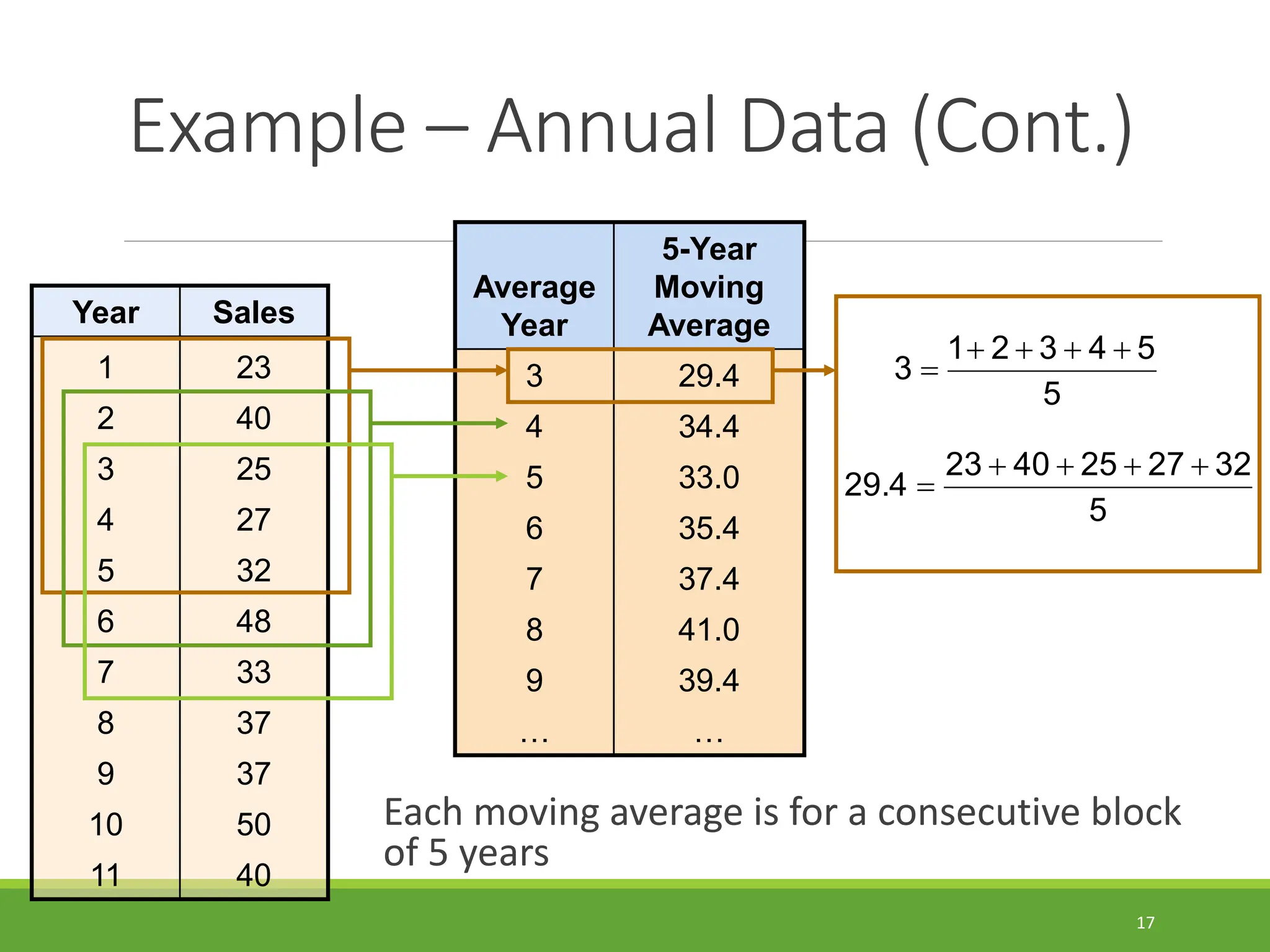 Example – Annual Data (Cont.) 17 Each moving average is for a consecutive block of 5 years Year Sales 1 23 2 40 3 25 4 27 5 32 6 48 7 33 8 37 9 37 10 50 11 40 Average Year 5-Year Moving Average 3 29.4 4 34.4 5 33.0 6 35.4 7 37.4 8 41.0 9 39.4 … … 5 5 4 3 2 1 3      5 32 27 25 40 23 29.4      