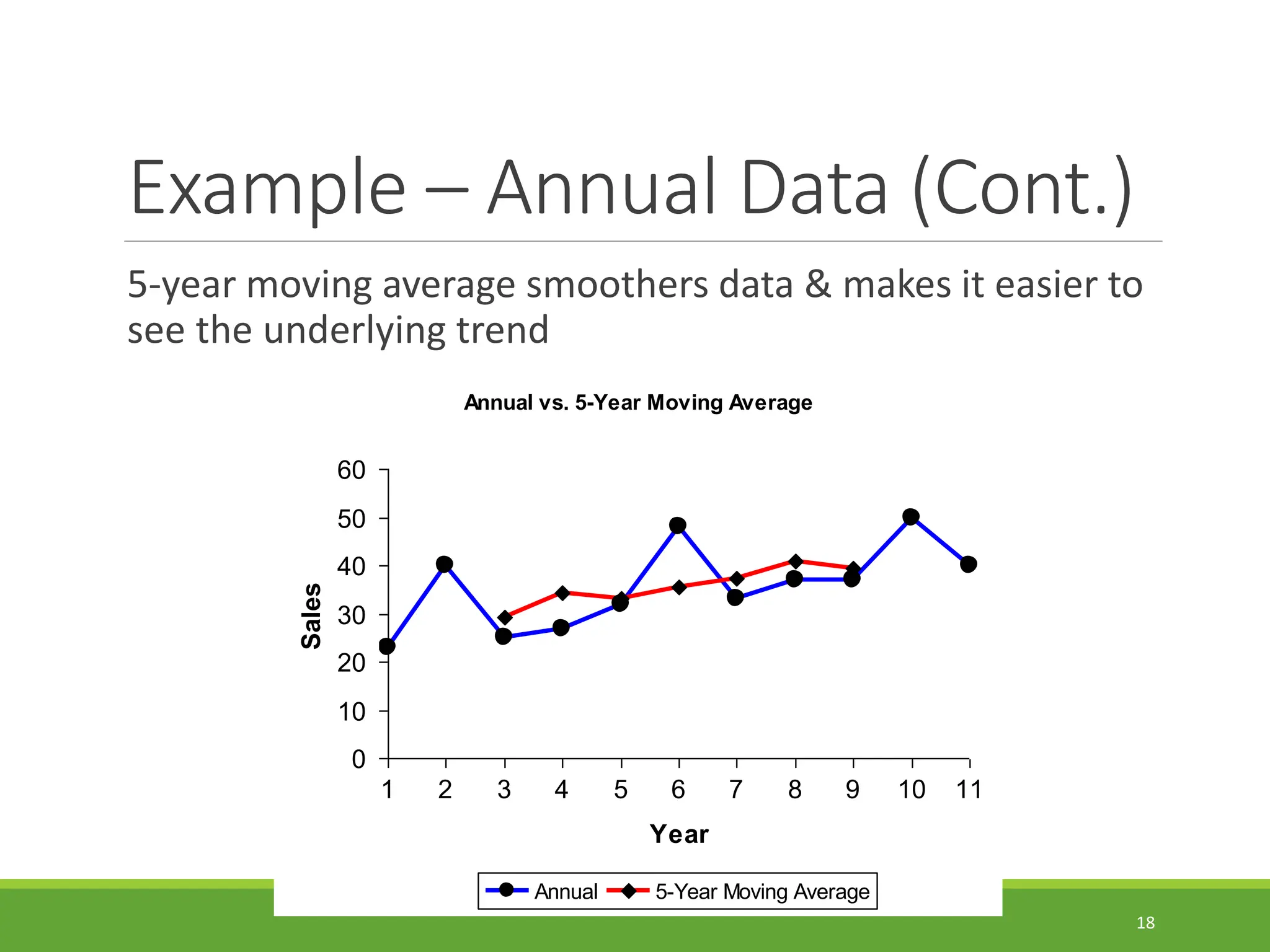 Example – Annual Data (Cont.) 5-year moving average smoothers data & makes it easier to see the underlying trend 18 Annual vs. 5-Year Moving Average 0 10 20 30 40 50 60 1 2 3 4 5 6 7 8 9 10 11 Year Sales Annual 5-Year Moving Average 