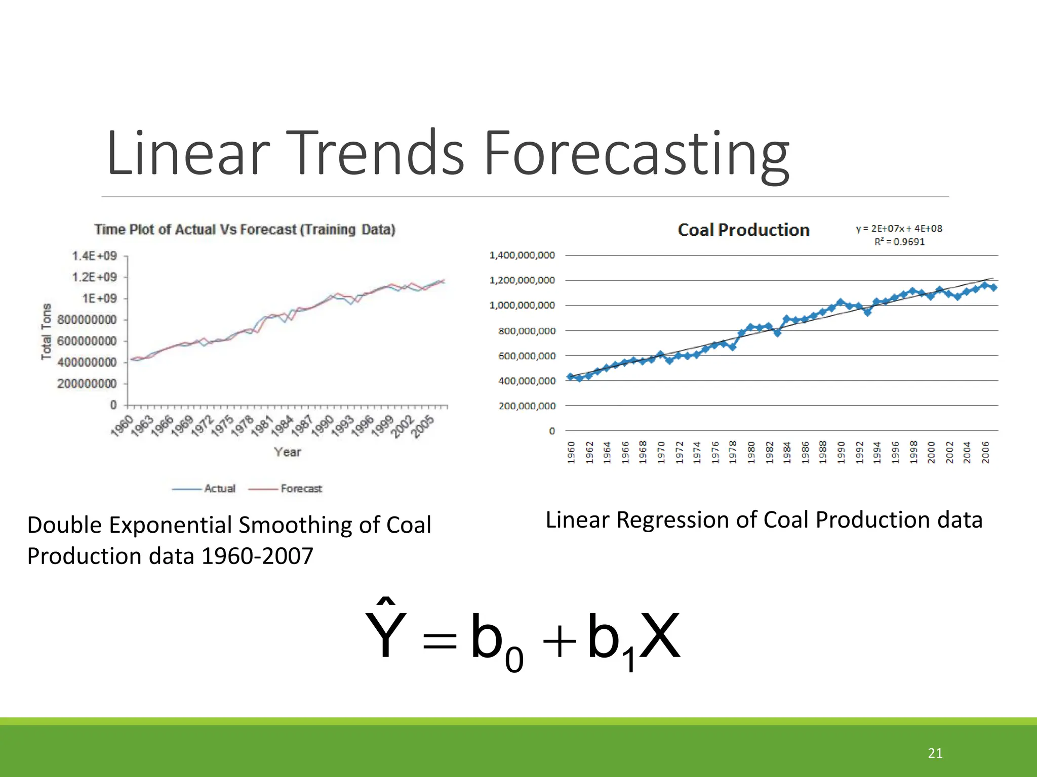 Linear Trends Forecasting 21 Double Exponential Smoothing of Coal Production data 1960-2007 Linear Regression of Coal Production data X b b Ŷ 1 0   