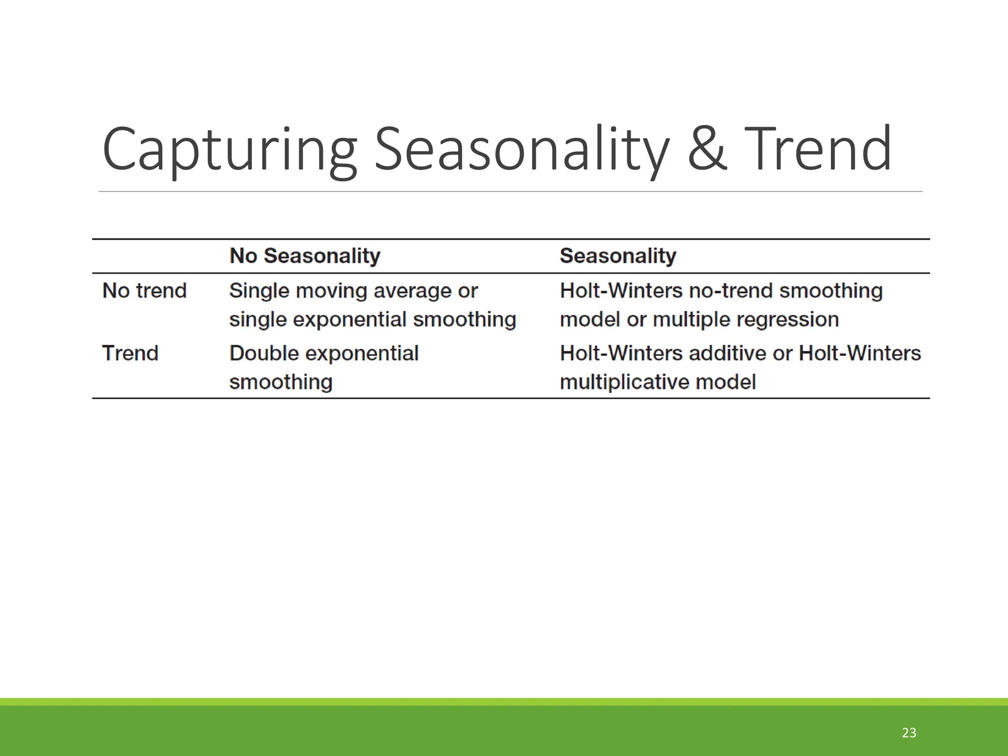 Capturing Seasonality & Trend 23 