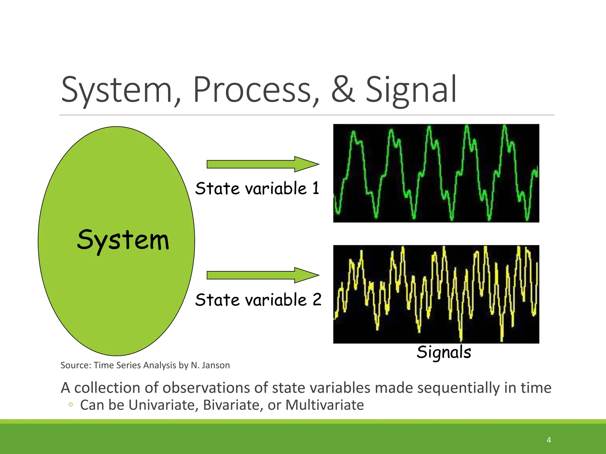 System, Process, & Signal Source: Time Series Analysis by N. Janson A collection of observations of state variables made sequentially in time ◦ Can be Univariate, Bivariate, or Multivariate 4 System State variable 1 State variable 2 Signals 