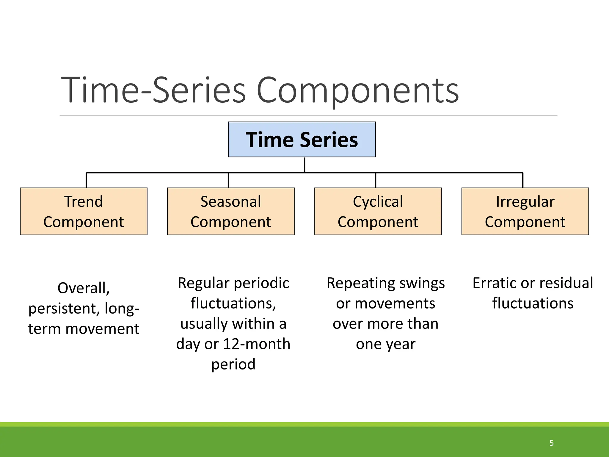 Time-Series Components 5 Time Series Cyclical Component Irregular Component Trend Component Seasonal Component Overall, persistent, long- term movement Regular periodic fluctuations, usually within a day or 12-month period Repeating swings or movements over more than one year Erratic or residual fluctuations 