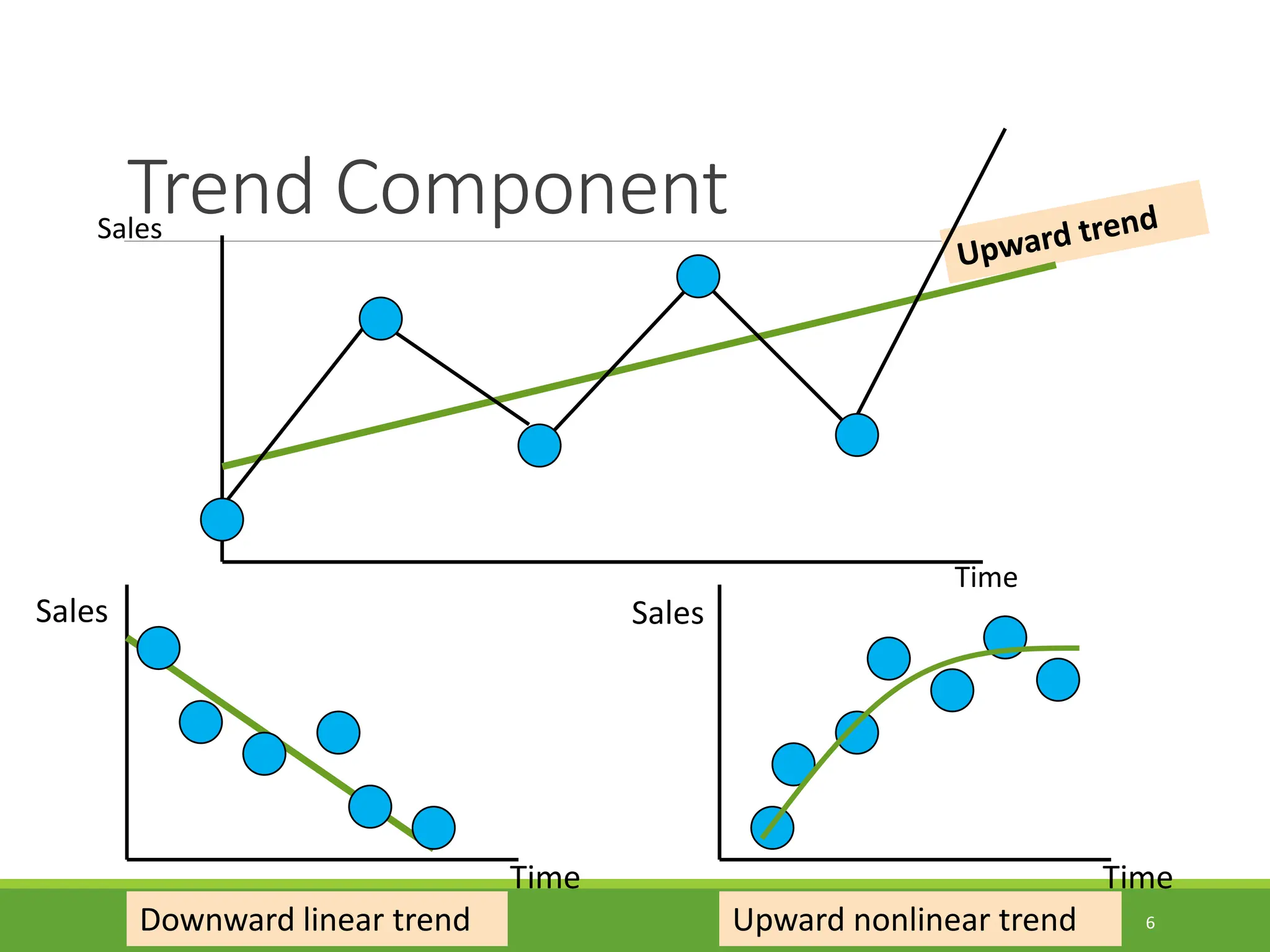 Trend Component 6 Sales Time Downward linear trend Sales Time Upward nonlinear trend Time Sales 