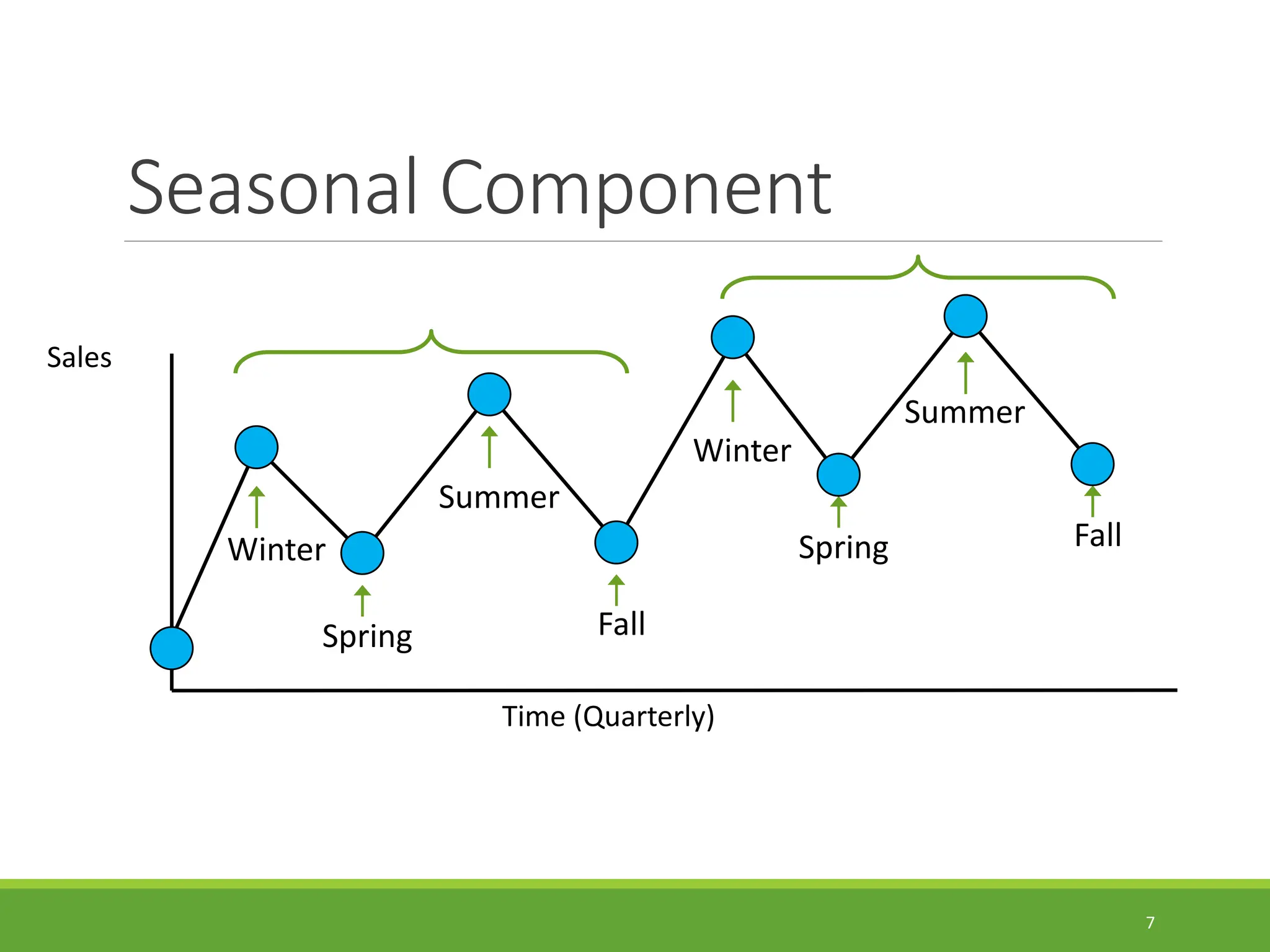 Seasonal Component 7 Sales Time (Quarterly) Winter Spring Summer Fall Winter Spring Summer Fall 