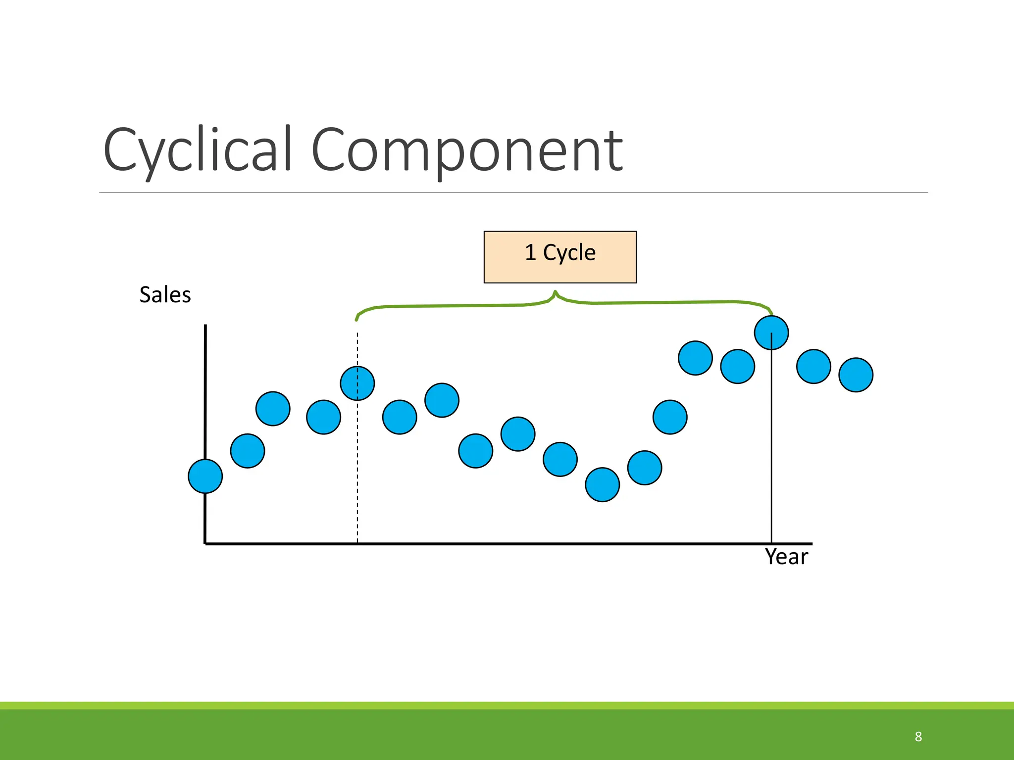 Cyclical Component 8 Sales 1 Cycle Year 