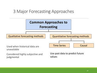3 Major Forecasting Approaches
Used when historical data are
unavailable
Considered highly subjective and
judgmental
Common Approaches to
Forecasting
Causal
Quantitative forecasting methods
Qualitative forecasting methods
Time Series
Use past data to predict future
values
10
 