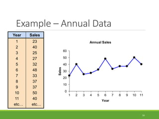 Example – Annual Data
16
Year Sales
1
2
3
4
5
6
7
8
9
10
11
etc…
23
40
25
27
32
48
33
37
37
50
40
etc…
Annual Sales
0
10
20
30
40
50
60
1 2 3 4 5 6 7 8 9 10 11
Year
Sales
 
