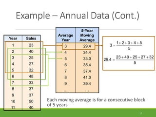 Example – Annual Data (Cont.)
17
Each moving average is for a consecutive block
of 5 years
Year Sales
1 23
2 40
3 25
4 27
5 32
6 48
7 33
8 37
9 37
10 50
11 40
Average
Year
5-Year
Moving
Average
3 29.4
4 34.4
5 33.0
6 35.4
7 37.4
8 41.0
9 39.4
… …
5
5
4
3
2
1
3





5
32
27
25
40
23
29.4





 
