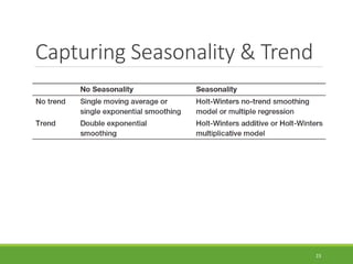 Capturing Seasonality & Trend
23
 