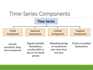 Time-Series Components
5
Time Series
Cyclical
Component
Irregular
Component
Trend
Component
Seasonal
Component
Overall,
persistent, long-
term movement
Regular periodic
fluctuations,
usually within a
day or 12-month
period
Repeating swings
or movements
over more than
one year
Erratic or residual
fluctuations
 